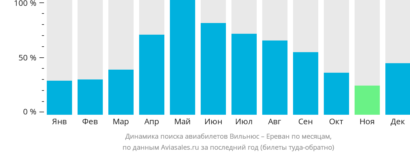 Динамика поиска авиабилетов из Вильнюса в Ереван по месяцам