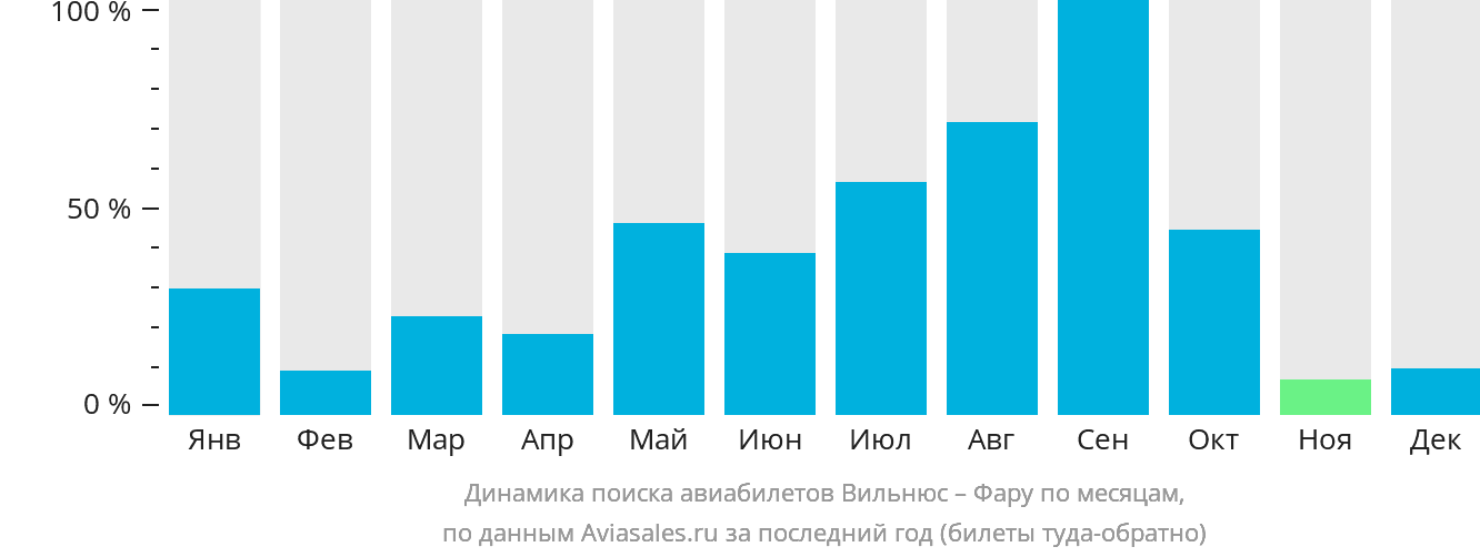 Динамика поиска авиабилетов из Вильнюса в Фару по месяцам