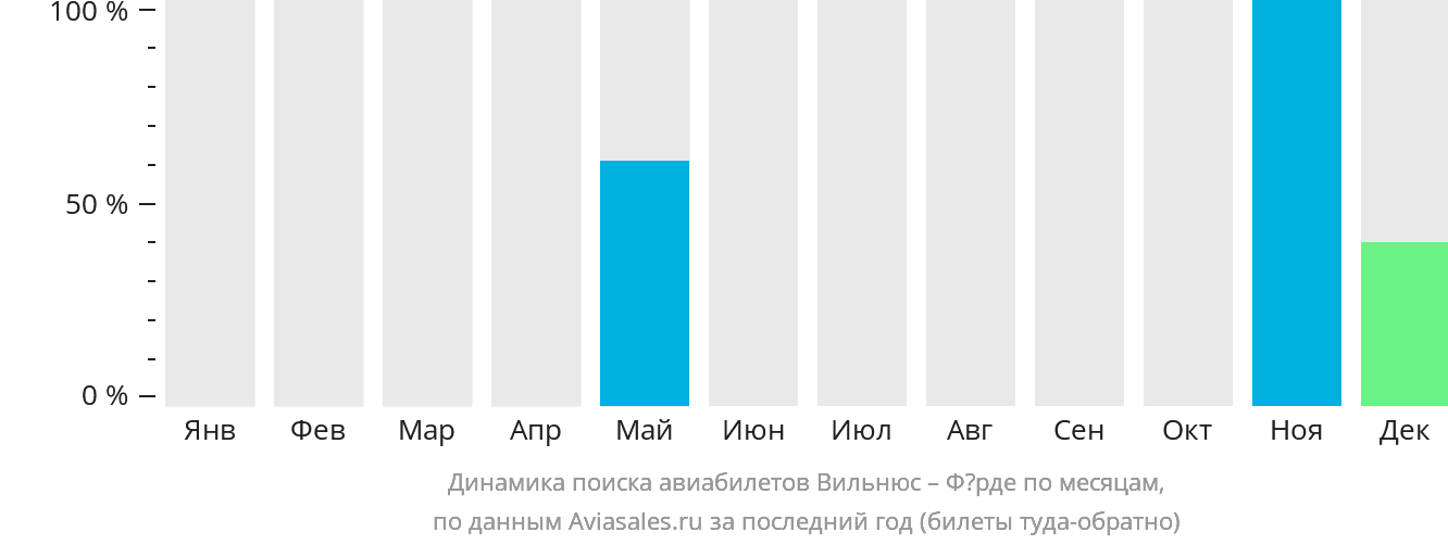 Динамика поиска авиабилетов из Вильнюса в Фёрде по месяцам