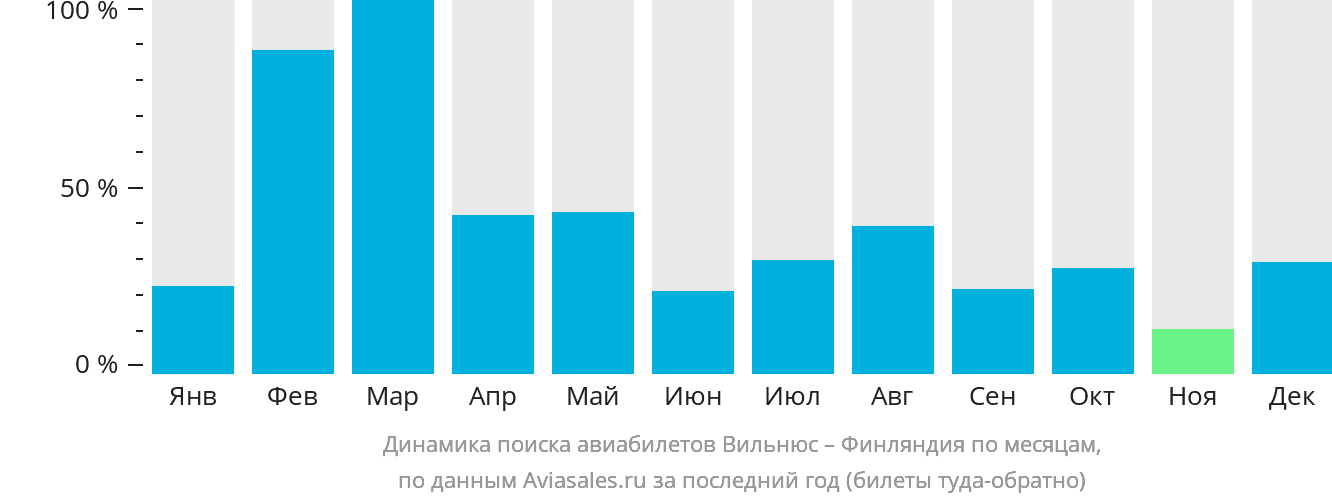 Динамика поиска авиабилетов из Вильнюса в Финляндию по месяцам