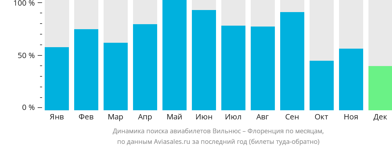 Динамика поиска авиабилетов из Вильнюса в Флоренцию по месяцам
