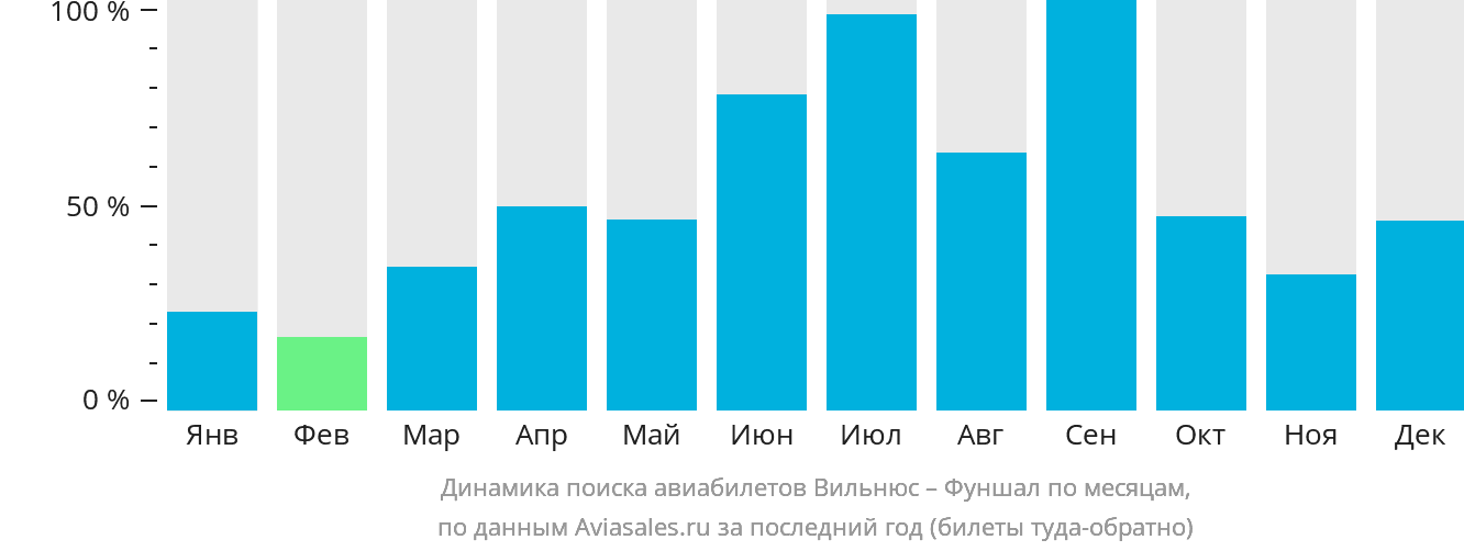 Динамика поиска авиабилетов из Вильнюса в Фуншал (Мадейра) по месяцам