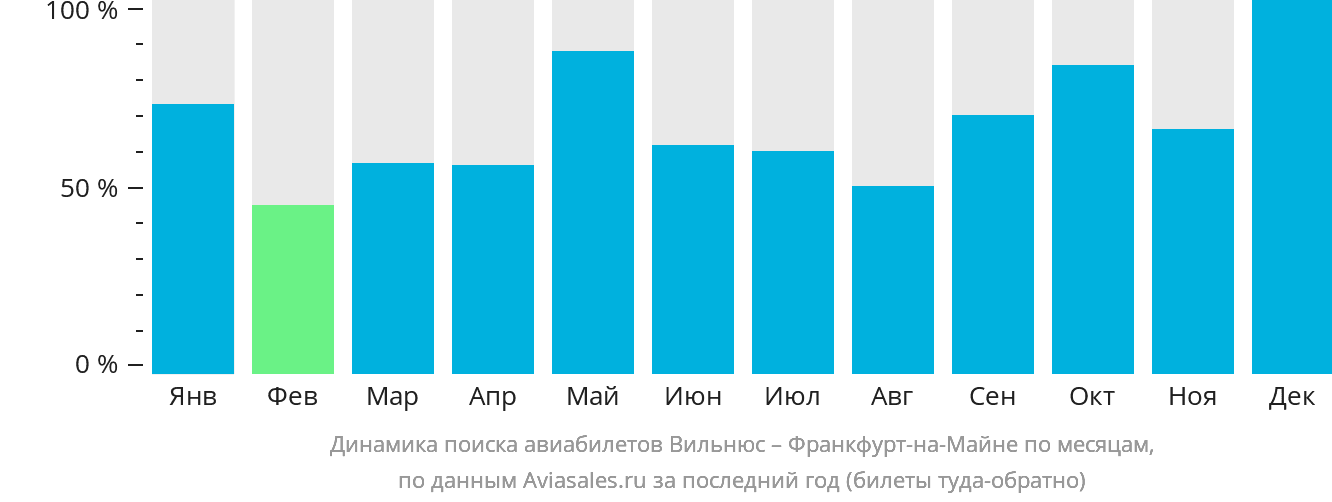 Динамика поиска авиабилетов из Вильнюса во Франкфурт-на-Майне по месяцам