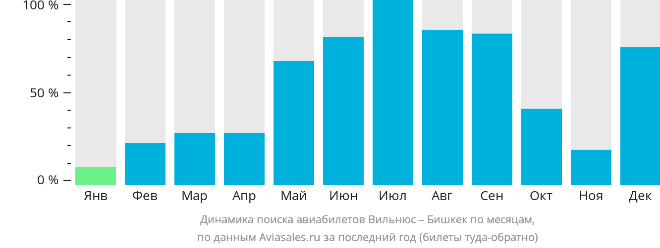Динамика поиска авиабилетов из Вильнюса в Бишкек по месяцам