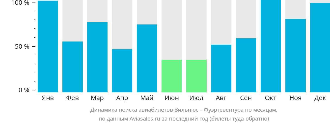 Динамика поиска авиабилетов из Вильнюса в Фуэртевентуру по месяцам