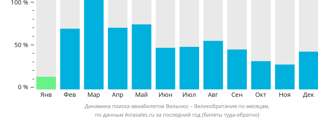 Динамика поиска авиабилетов из Вильнюса в Великобританию по месяцам