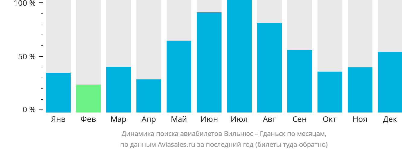 Динамика поиска авиабилетов из Вильнюса в Гданьск по месяцам