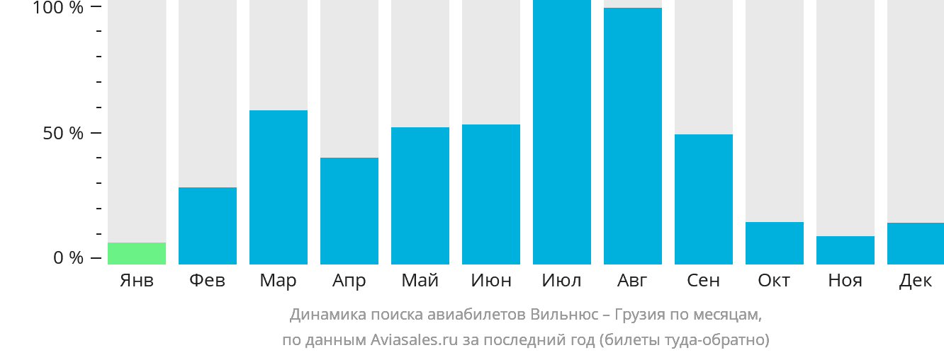Динамика поиска авиабилетов из Вильнюса в Грузию по месяцам