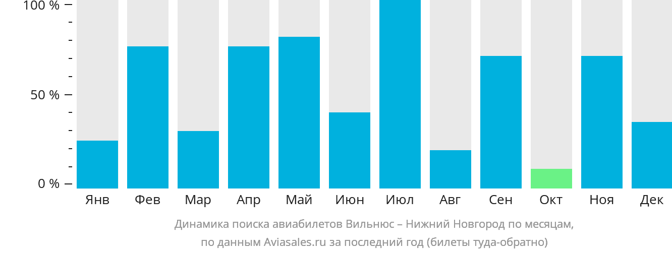 Динамика поиска авиабилетов из Вильнюса в Нижний Новгород по месяцам