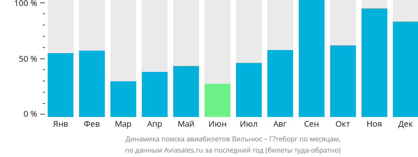 Динамика поиска авиабилетов из Вильнюса в Гётеборг по месяцам