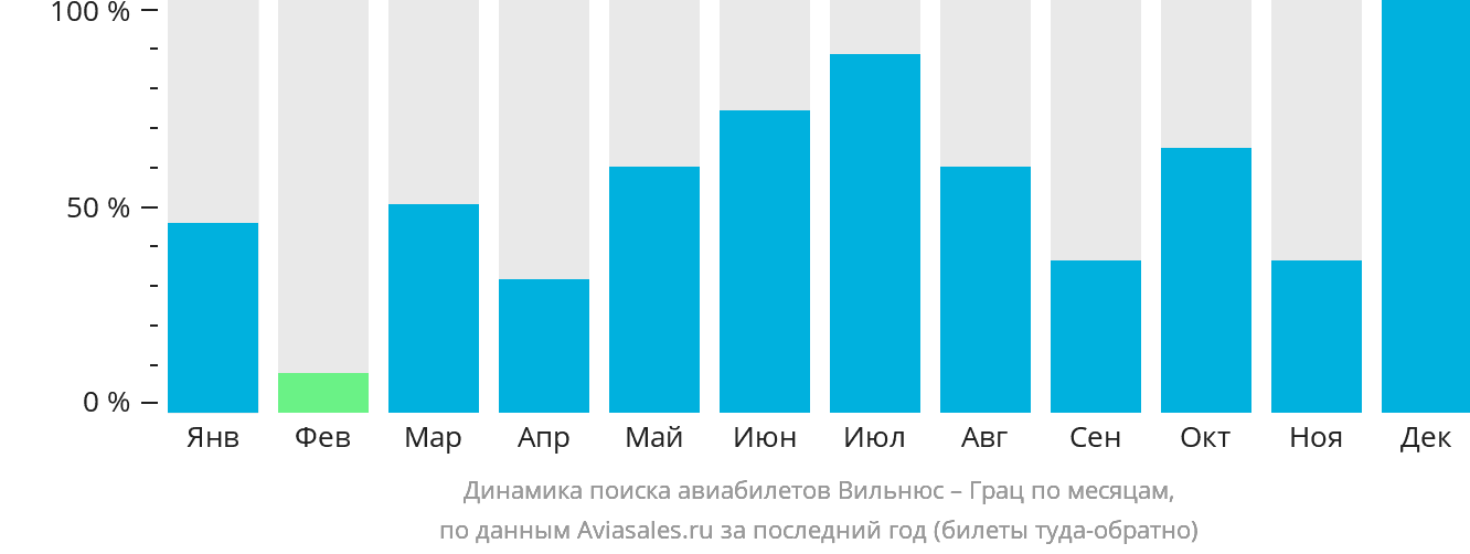 Динамика поиска авиабилетов из Вильнюса в Грац по месяцам