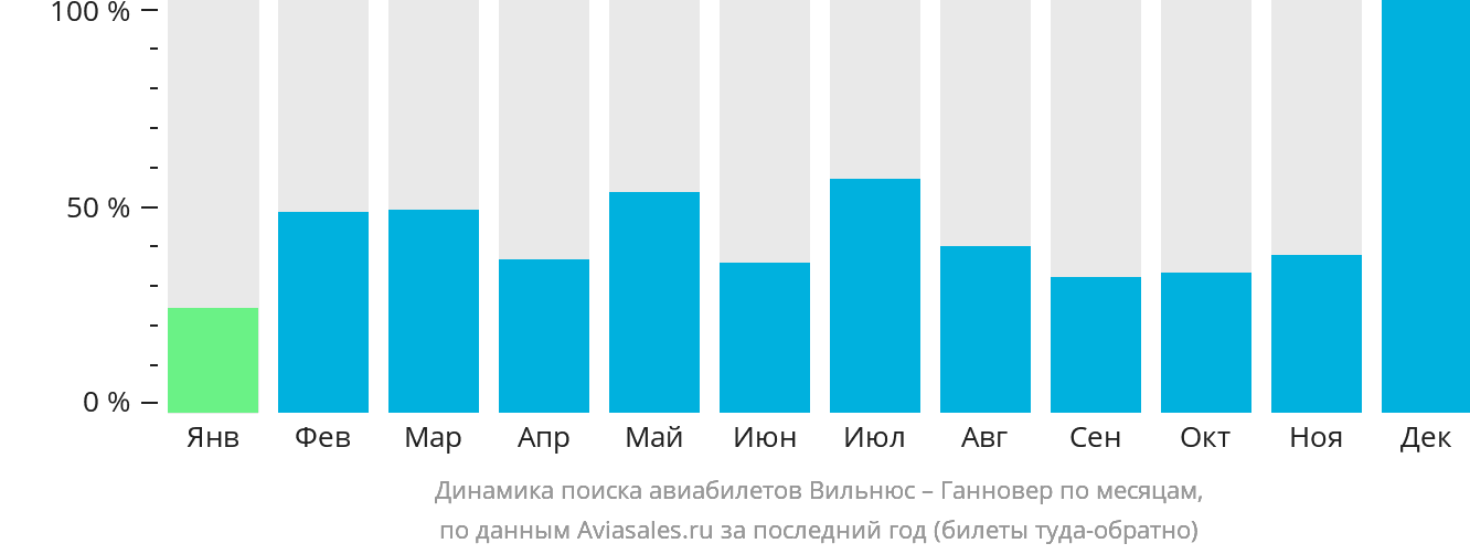 Динамика поиска авиабилетов из Вильнюса в Ганновер по месяцам