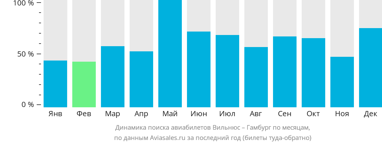 Динамика поиска авиабилетов из Вильнюса в Гамбург по месяцам