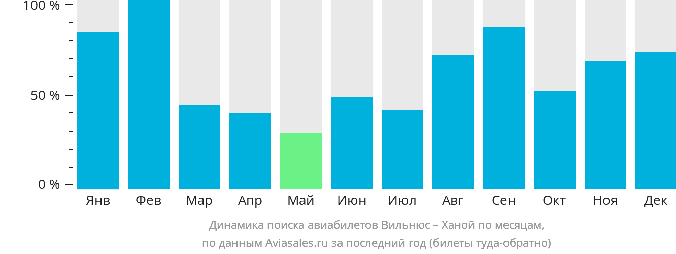Динамика поиска авиабилетов из Вильнюса в Ханой по месяцам