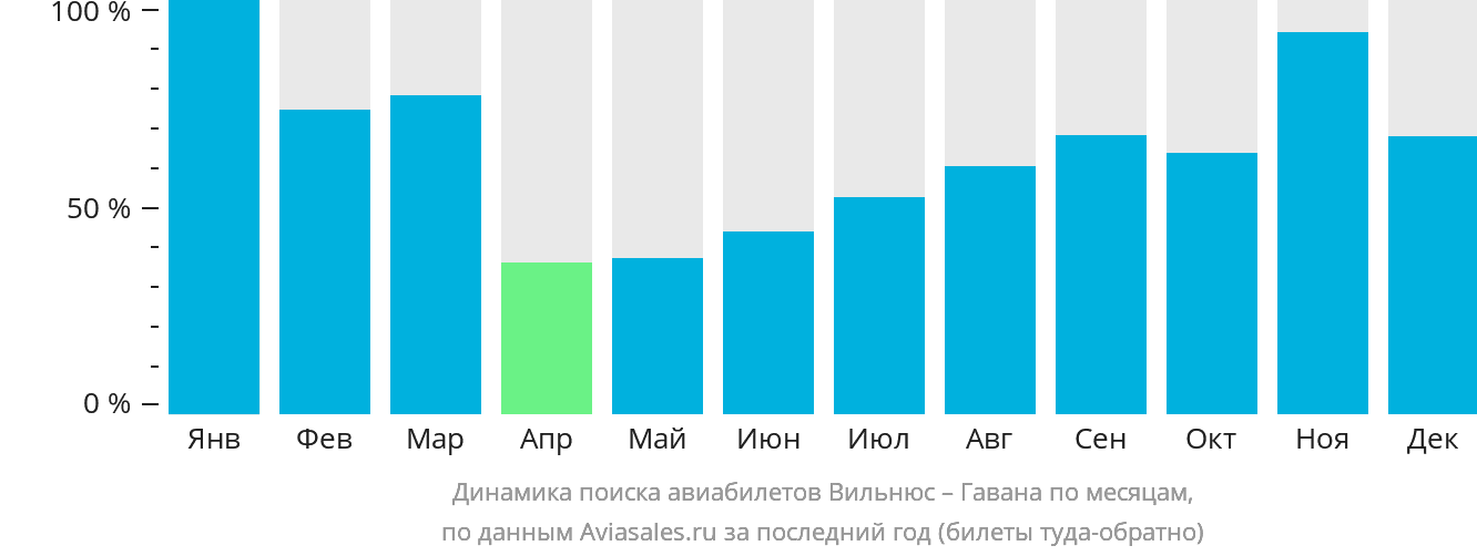 Динамика поиска авиабилетов из Вильнюса в Гавану по месяцам