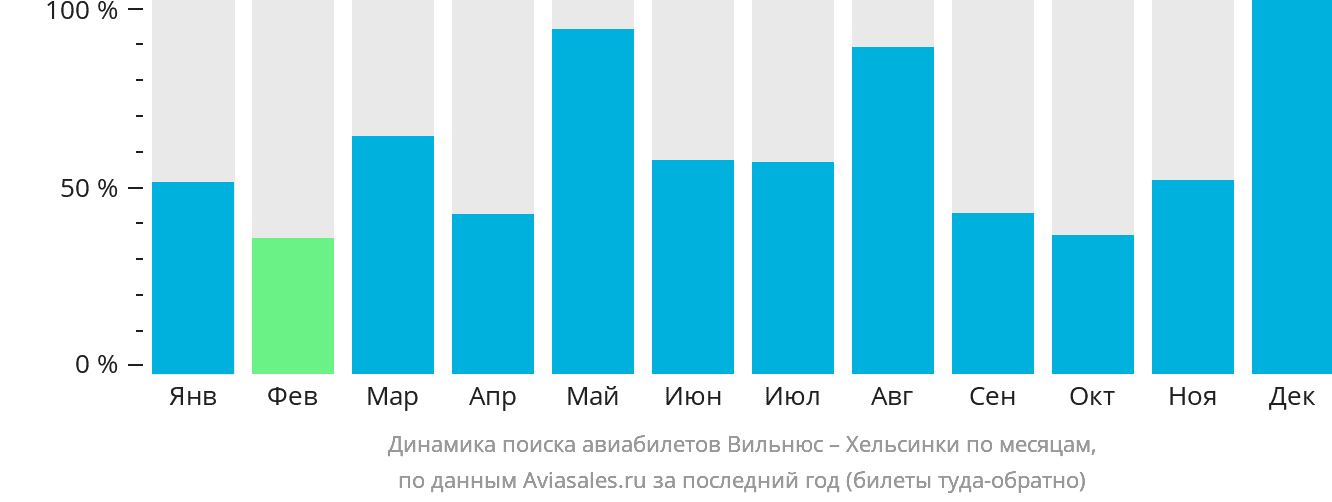 Динамика поиска авиабилетов из Вильнюса в Хельсинки по месяцам