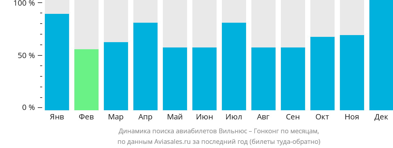Динамика поиска авиабилетов из Вильнюса в Гонконг по месяцам