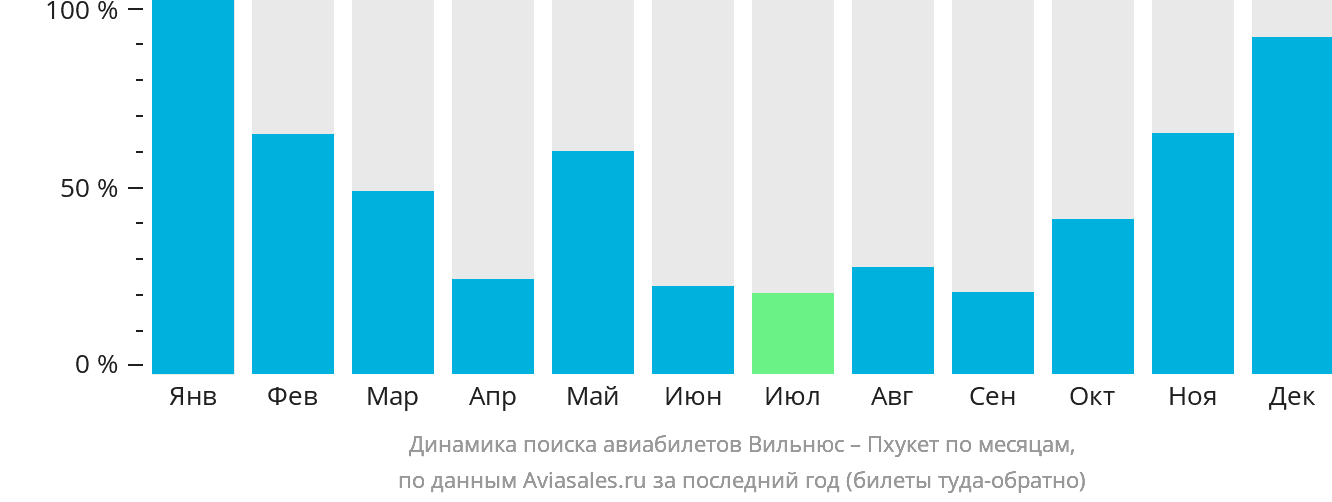 Динамика поиска авиабилетов из Вильнюса на Пхукет по месяцам