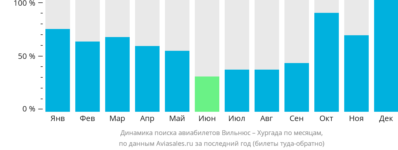 Динамика поиска авиабилетов из Вильнюса в Хургаду по месяцам