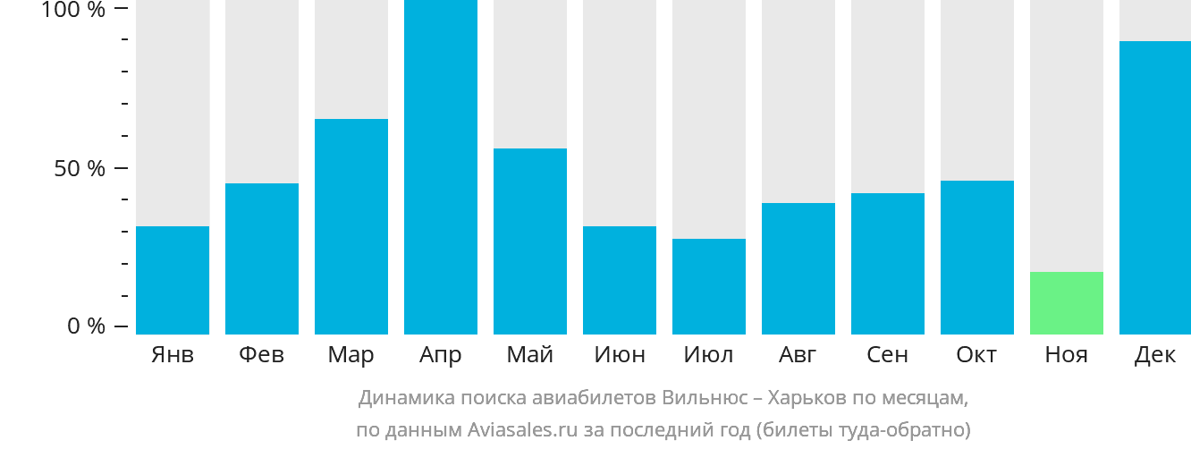 Динамика поиска авиабилетов из Вильнюса в Харьков по месяцам