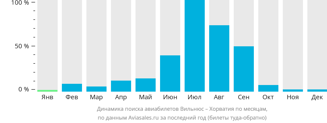 Динамика поиска авиабилетов из Вильнюса в Хорватию по месяцам