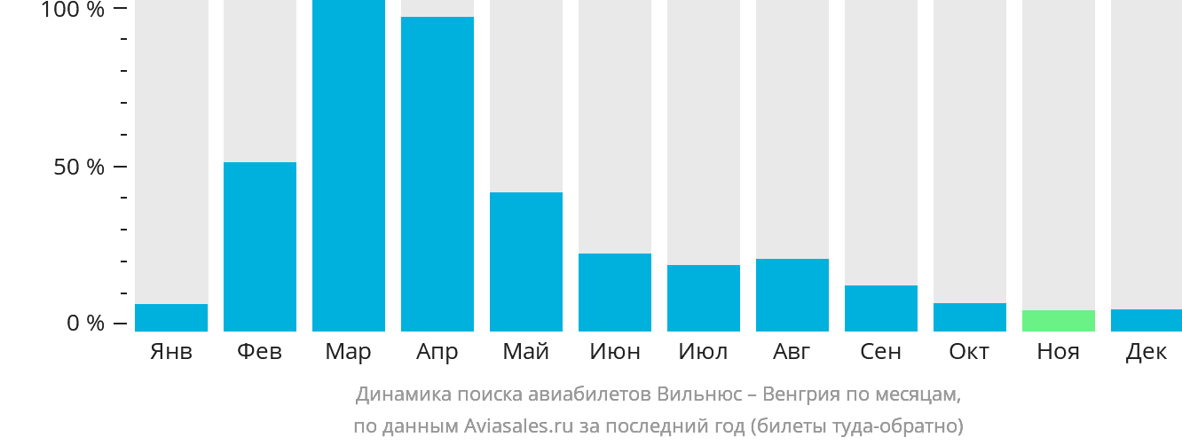 Динамика поиска авиабилетов из Вильнюса в Венгрию по месяцам