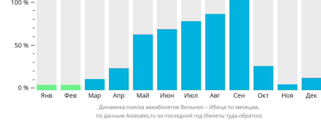 Динамика поиска авиабилетов из Вильнюса на Ибицу по месяцам