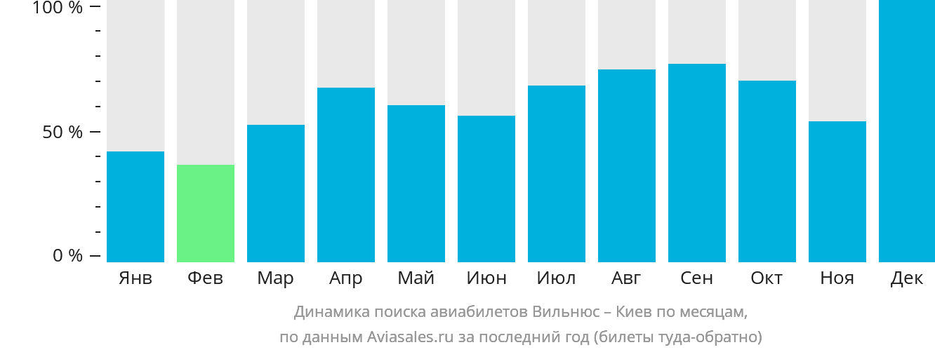 Динамика поиска авиабилетов из Вильнюса в Киев по месяцам