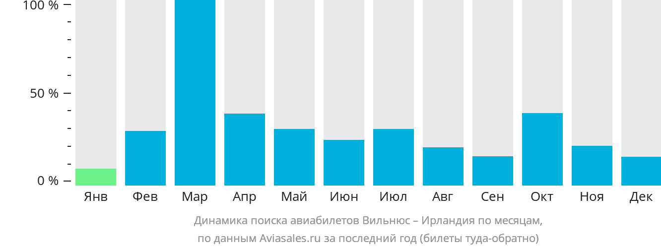 Динамика поиска авиабилетов из Вильнюса в Ирландию по месяцам
