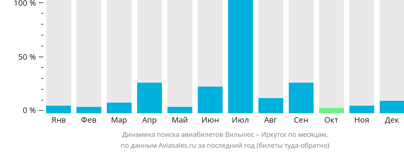 Динамика поиска авиабилетов из Вильнюса в Иркутск по месяцам