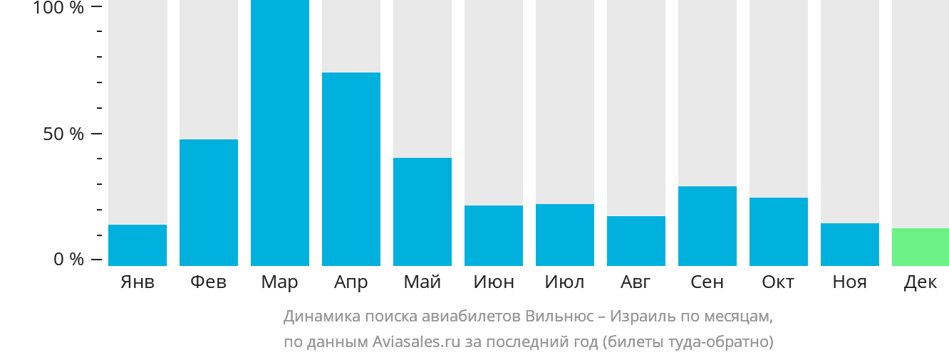 Динамика поиска авиабилетов из Вильнюса в Израиль по месяцам