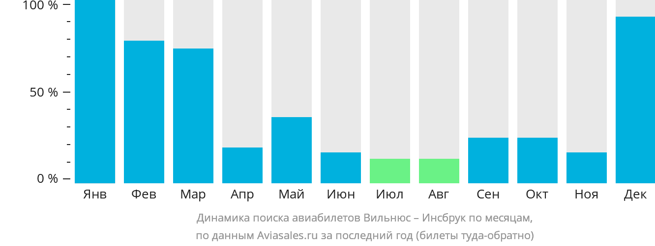 Динамика поиска авиабилетов из Вильнюса в Инсбрук по месяцам