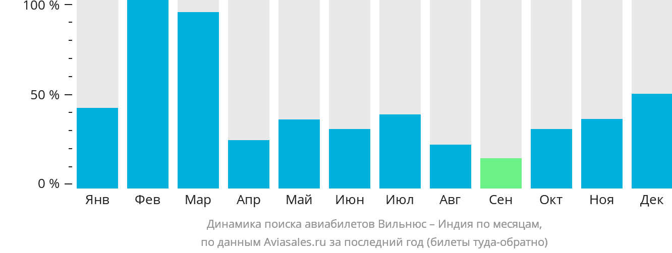 Динамика поиска авиабилетов из Вильнюса в Индию по месяцам