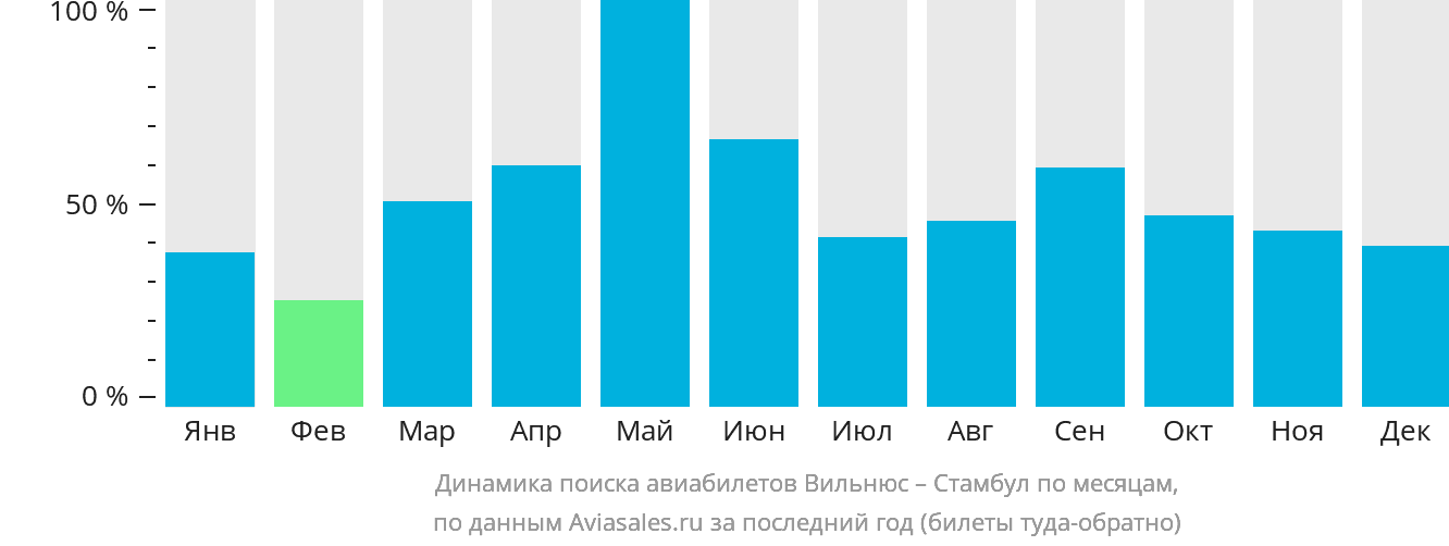 Динамика поиска авиабилетов из Вильнюса в Стамбул по месяцам