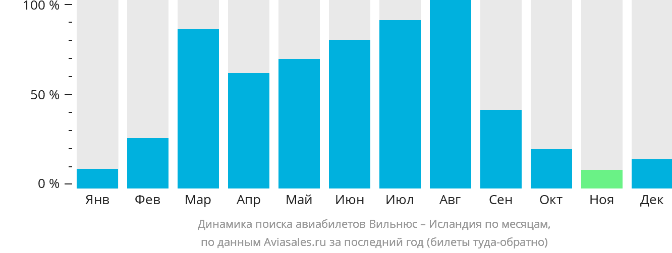 Динамика поиска авиабилетов из Вильнюса в Исландию по месяцам
