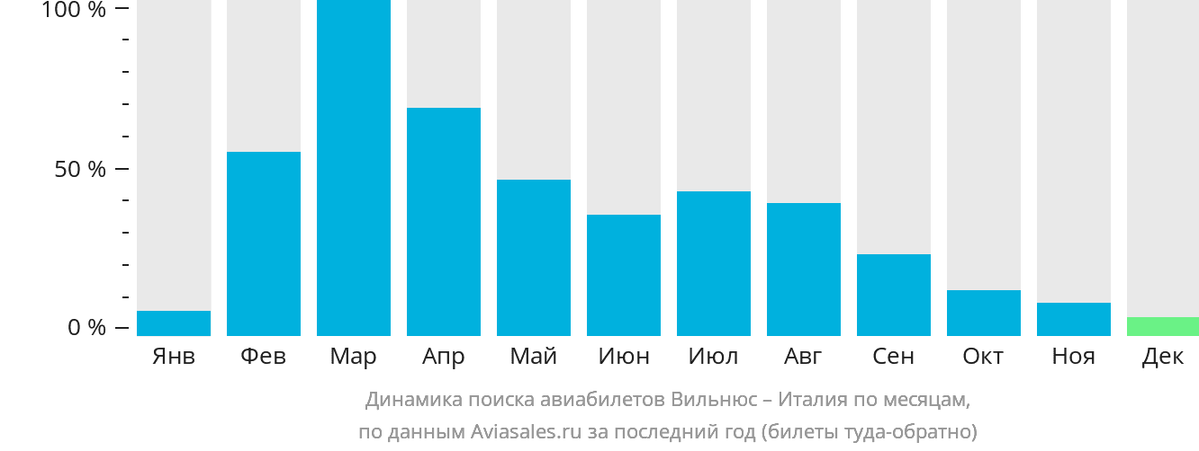 Динамика поиска авиабилетов из Вильнюса в Италию по месяцам
