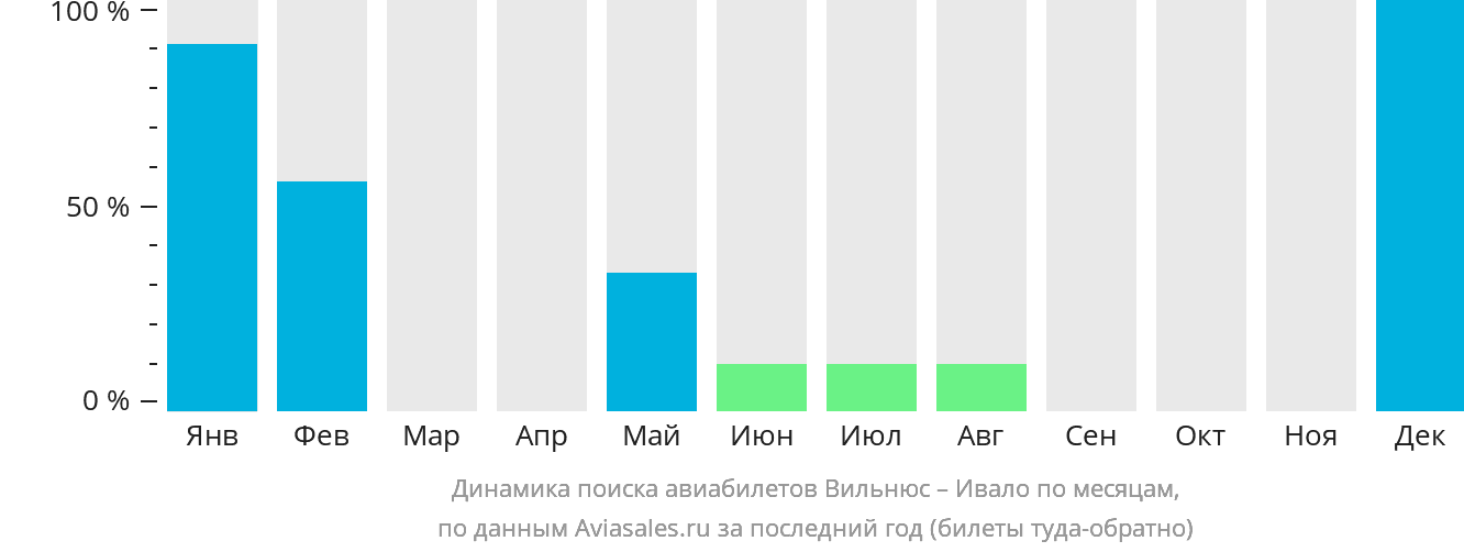 Динамика поиска авиабилетов из Вильнюса в Ивало по месяцам