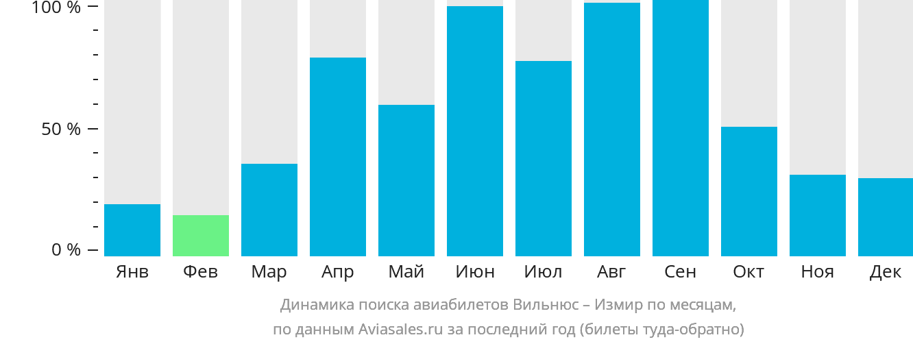 Динамика поиска авиабилетов из Вильнюса в Измир по месяцам