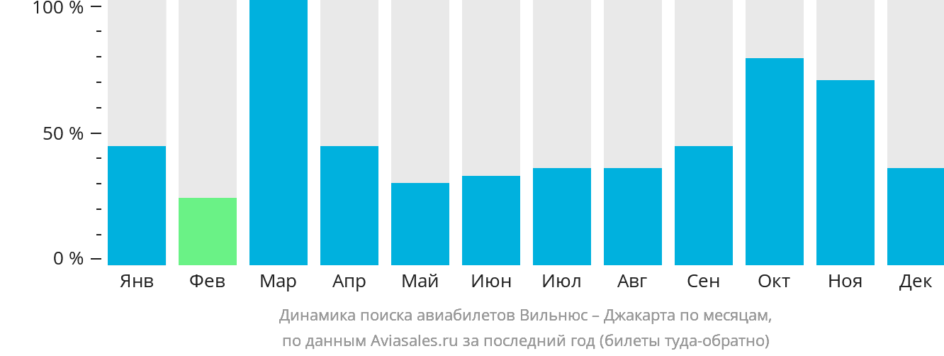 Динамика поиска авиабилетов из Вильнюса в Джакарту по месяцам