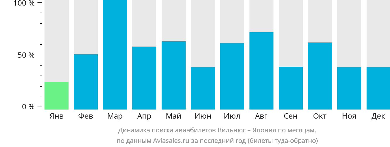 Динамика поиска авиабилетов из Вильнюса в Японию по месяцам