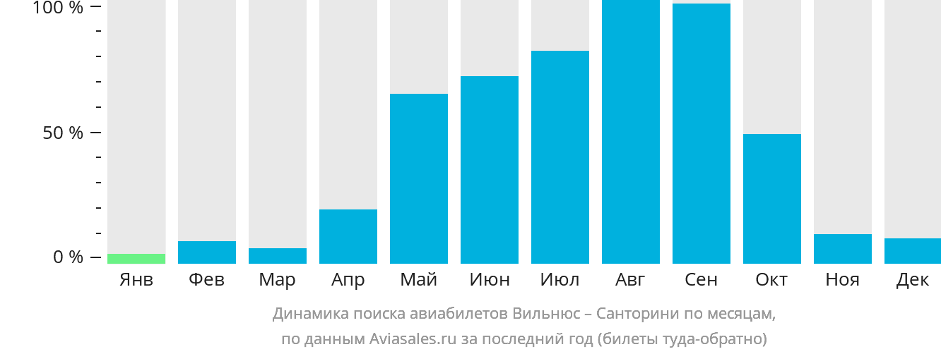 Динамика поиска авиабилетов из Вильнюса на Тиру по месяцам