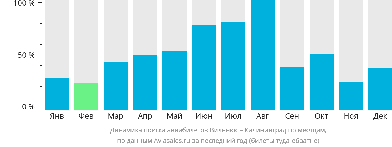 Динамика поиска авиабилетов из Вильнюса в Калининград по месяцам