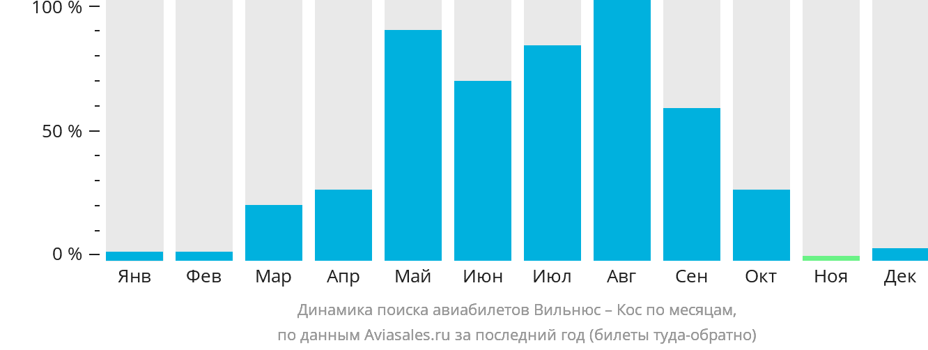 Динамика поиска авиабилетов из Вильнюса на Кос по месяцам
