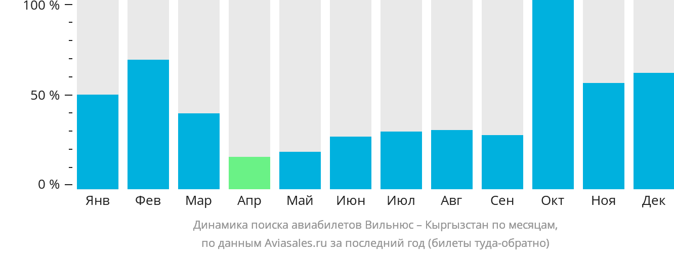 Динамика поиска авиабилетов из Вильнюса в Кыргызстан по месяцам
