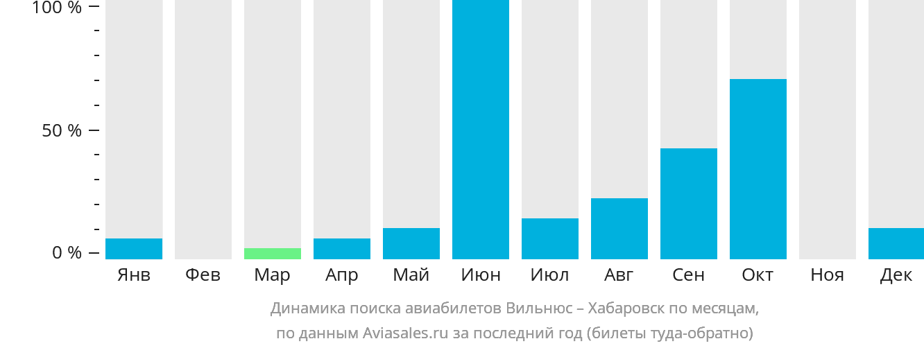 Динамика поиска авиабилетов из Вильнюса в Хабаровск по месяцам