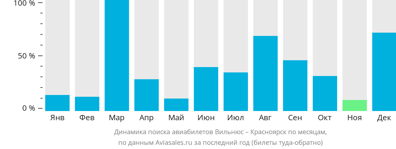 Динамика поиска авиабилетов из Вильнюса в Красноярск по месяцам