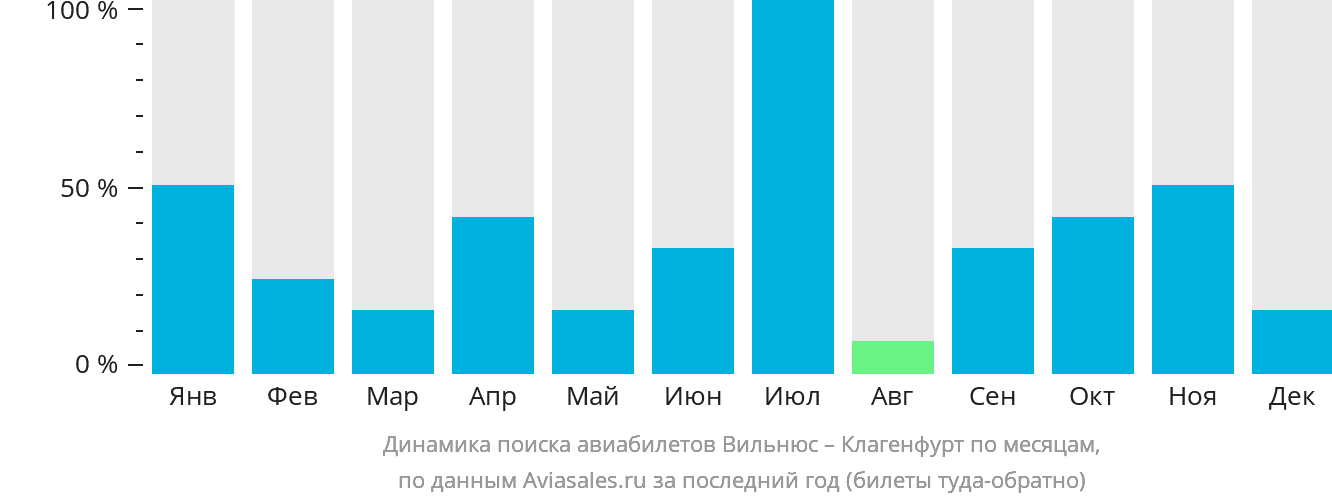 Динамика поиска авиабилетов из Вильнюса в Клагенфурт по месяцам