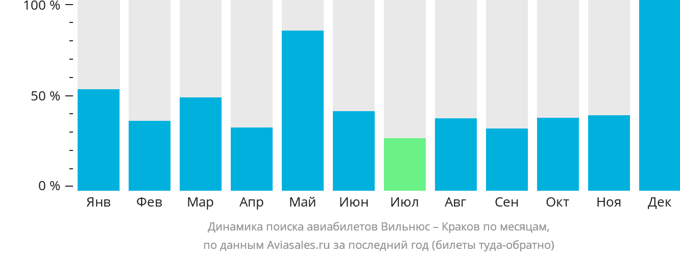 Динамика поиска авиабилетов из Вильнюса в Краков по месяцам