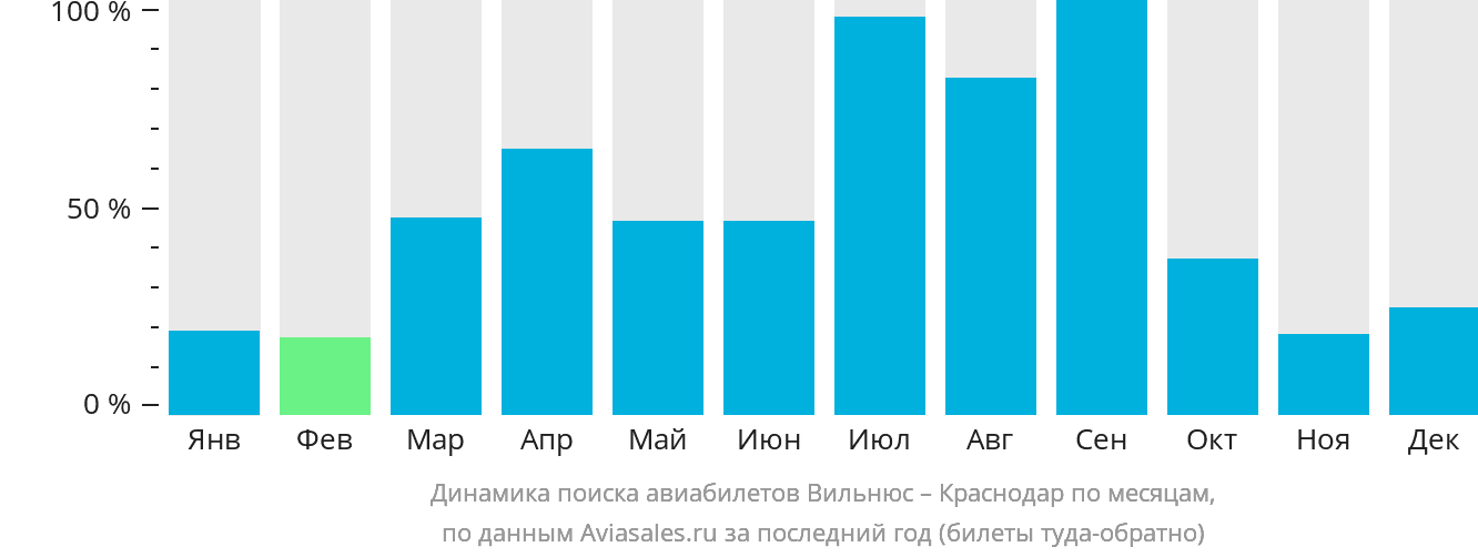 Динамика поиска авиабилетов из Вильнюса в Краснодар по месяцам