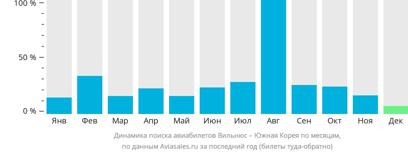 Динамика поиска авиабилетов из Вильнюса в Южную Корею по месяцам